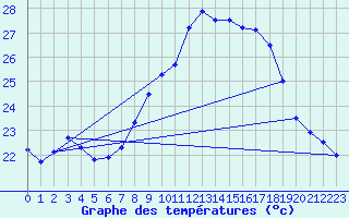 Courbe de tempratures pour Cap Pertusato (2A)