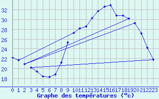 Courbe de tempratures pour Gros-Rderching (57)