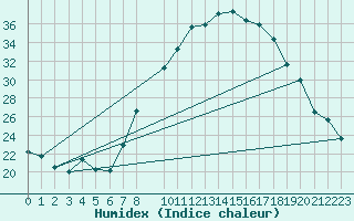 Courbe de l'humidex pour Andjar