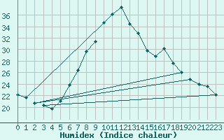 Courbe de l'humidex pour Payerne (Sw)