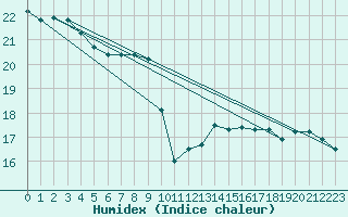 Courbe de l'humidex pour La Baeza (Esp)