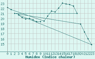 Courbe de l'humidex pour Dourbes (Be)