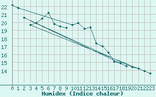 Courbe de l'humidex pour Boltigen