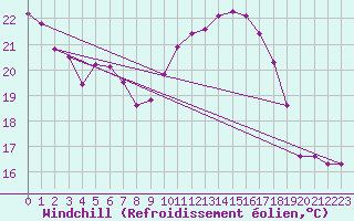 Courbe du refroidissement olien pour Sanary-sur-Mer (83)