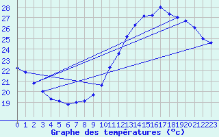 Courbe de tempratures pour Rodez (12)