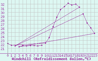 Courbe du refroidissement olien pour Saint-Clment-de-Rivire (34)