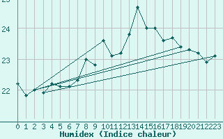 Courbe de l'humidex pour Arkona