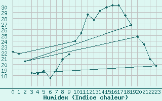 Courbe de l'humidex pour Melun (77)