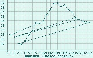 Courbe de l'humidex pour Chaumont (Sw)