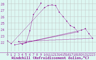 Courbe du refroidissement olien pour Alanya