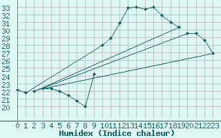 Courbe de l'humidex pour Toulon (83)