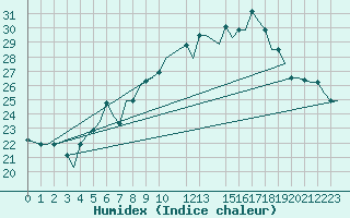 Courbe de l'humidex pour Torino / Caselle