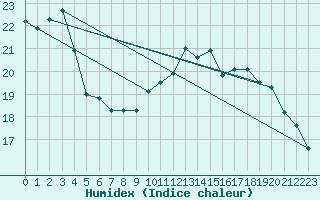 Courbe de l'humidex pour Saint-Brieuc (22)