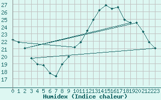 Courbe de l'humidex pour Lige Bierset (Be)