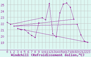 Courbe du refroidissement olien pour Bordeaux (33)