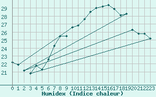 Courbe de l'humidex pour Bouveret