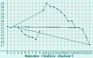 Courbe de l'humidex pour Cevio (Sw)