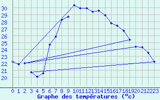 Courbe de tempratures pour Vinars