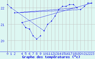 Courbe de tempratures pour la bouée 6100002