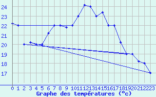 Courbe de tempratures pour Aqaba Airport
