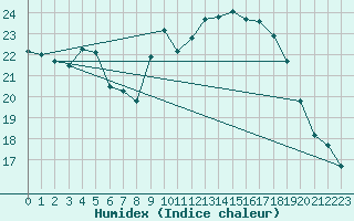 Courbe de l'humidex pour Roesnaes