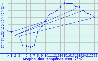 Courbe de tempratures pour Errachidia