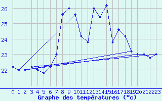 Courbe de tempratures pour Cap Mele (It)