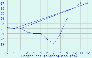 Courbe de tempratures pour Saint-Louis