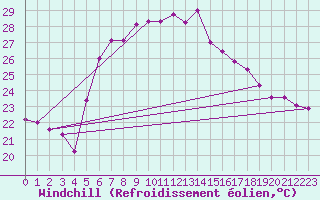 Courbe du refroidissement olien pour Mersin