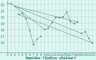 Courbe de l'humidex pour Baye (51)