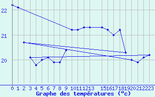 Courbe de tempratures pour Maseskar