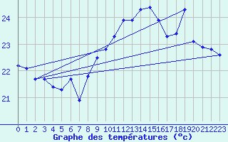 Courbe de tempratures pour Gruissan (11)