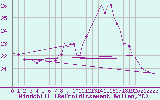 Courbe du refroidissement olien pour Gibraltar (UK)