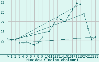 Courbe de l'humidex pour Trgueux (22)
