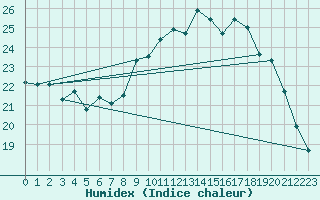 Courbe de l'humidex pour Saint-Igneuc (22)