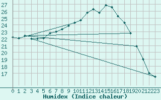 Courbe de l'humidex pour Lahr (All)