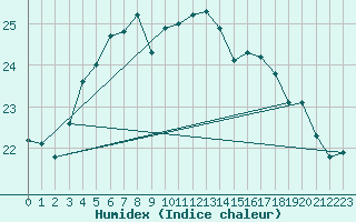 Courbe de l'humidex pour Uto