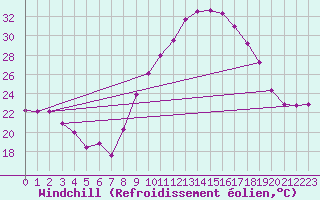 Courbe du refroidissement olien pour Istres (13)