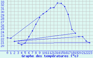 Courbe de tempratures pour Sinnicolau Mare