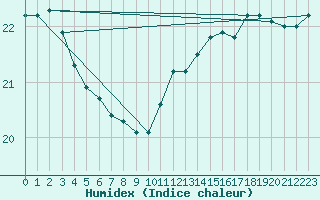 Courbe de l'humidex pour Larkhill