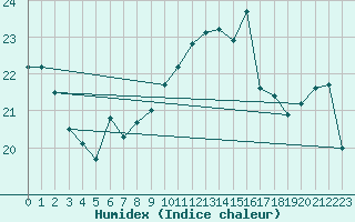 Courbe de l'humidex pour La Rochelle - Aerodrome (17)