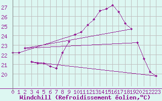 Courbe du refroidissement olien pour La Beaume (05)