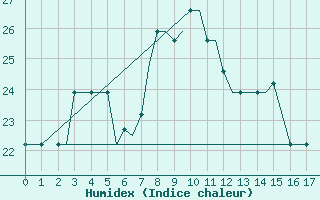 Courbe de l'humidex pour Rasht