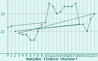 Courbe de l'humidex pour la bouée 62163