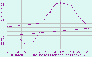 Courbe du refroidissement olien pour Bechar