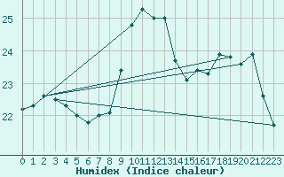 Courbe de l'humidex pour Abbeville (80)