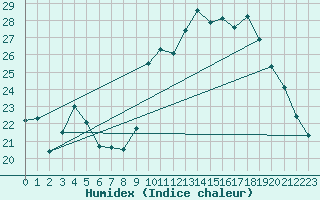 Courbe de l'humidex pour Biscarrosse (40)