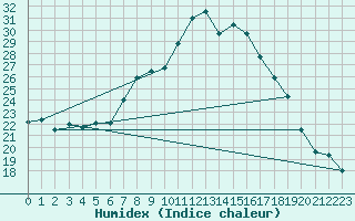 Courbe de l'humidex pour Padrn