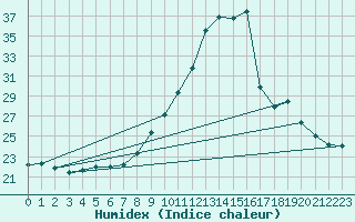 Courbe de l'humidex pour Bruck / Mur