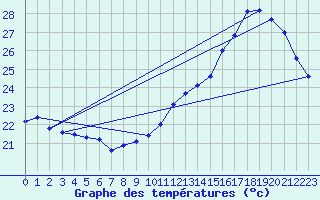 Courbe de tempratures pour Cabestany (66)